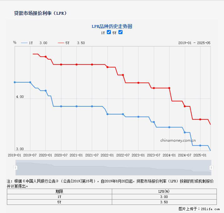 重磅!降息!桂林房贷利率3.0% - 玉树生活资讯 - 玉树28生活网 ys.28life.com